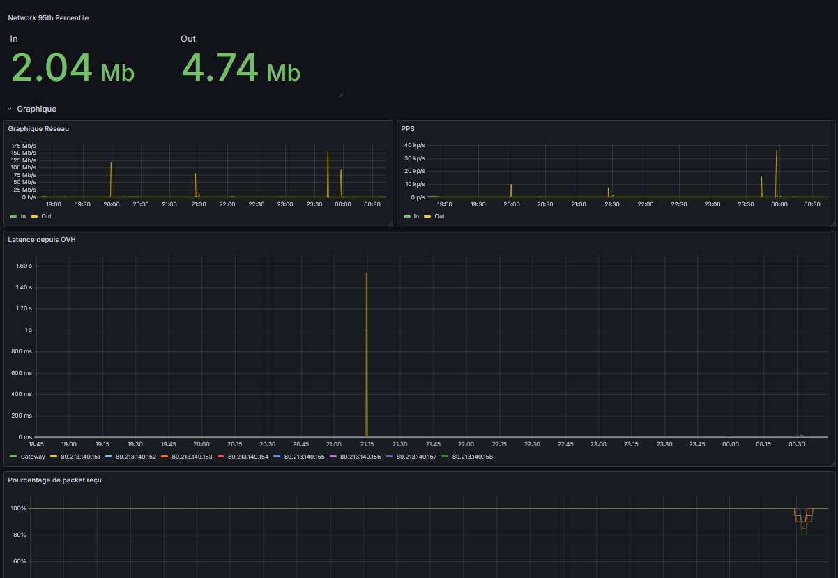 Aperçu du monitoring via grafana